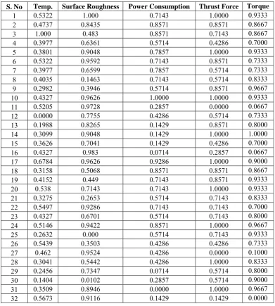 Table 4: Individual desirability Values 