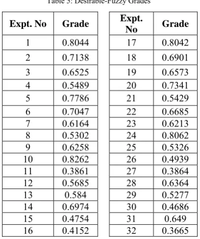 Table 5: Desirable-Fuzzy Grades 