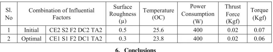 Fig. 9: Desirable-fuzzy grade for each parameter at each level 