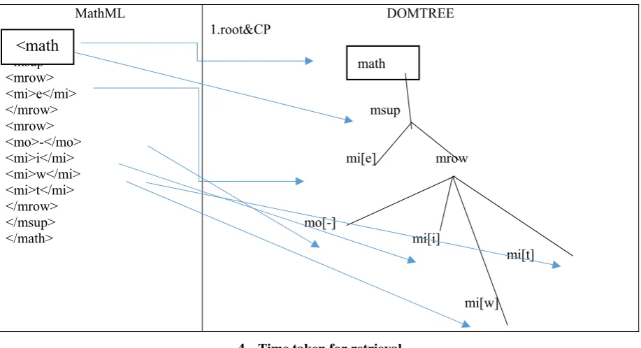 Table 2: Time taken for the extraction of mathematical formulas repeated for even number of times