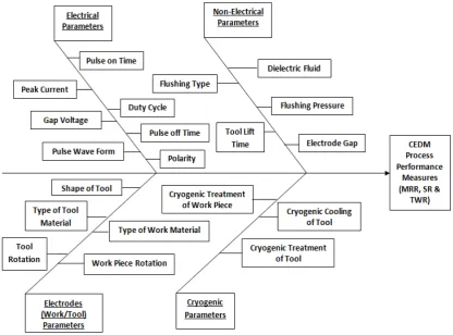 Figure 1: A fish bone diagram for parameters affecting CEDM process 