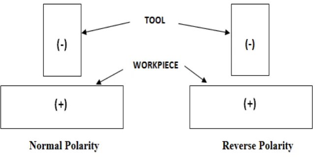 Figure 2: Normal and Reverse Polarity 