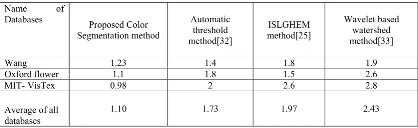 Table 2: Average values of entropy. 
