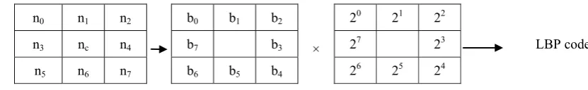 Fig. 1: Representation of LBP. 