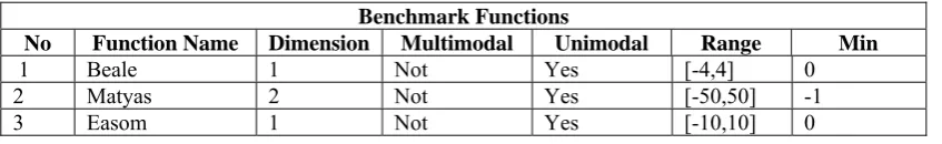 Fig. 1.  Proposed TLBO Algorithm. 