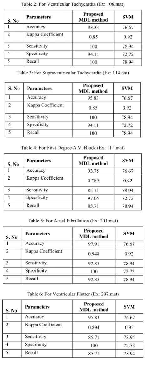 Table 3: For Supraventricular Tachycardia (Ex: 114.dat) 