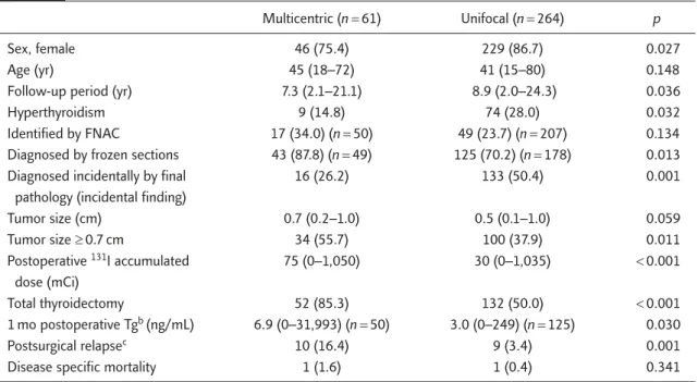 Table 1. Comparison of the clinical characteristics of multicentric and unifocal papillary thyroid microcarcinoma patients a