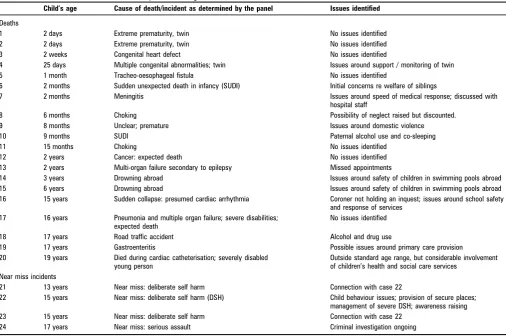 Table 3Outcomes from case reviews related to injury prevention