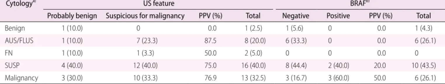 Table 2. Ultrasonography (US) features of the follicular variant  of papillary thyroid carcinoma, based on 40 nodules from 40  patients 