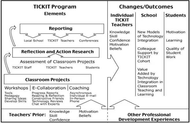 Figure 1 is a graphical representation of our professional developmentmodel. The right side of the model contains changes or outcomes thatTICKIT teachers, schools, and students experienced
