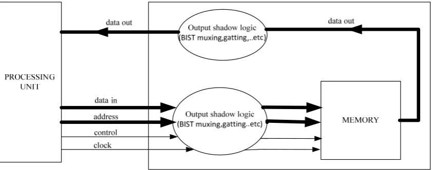 Figure 3. Block Diagram of Existing System [1] 