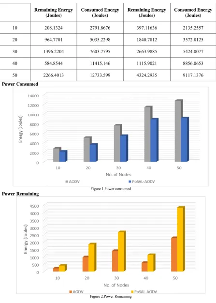 Figure 1.Power consumed 