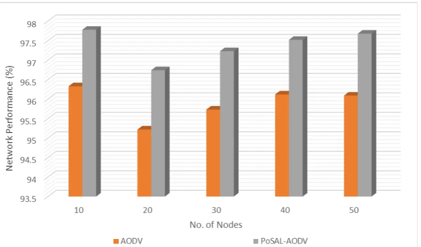 Figure 4.Network Performance  