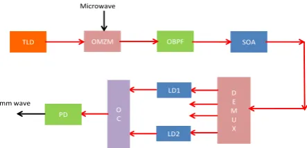 Figure 1. The schematic circuit diagram of the proposed mm-wave / sub-mm wave generator