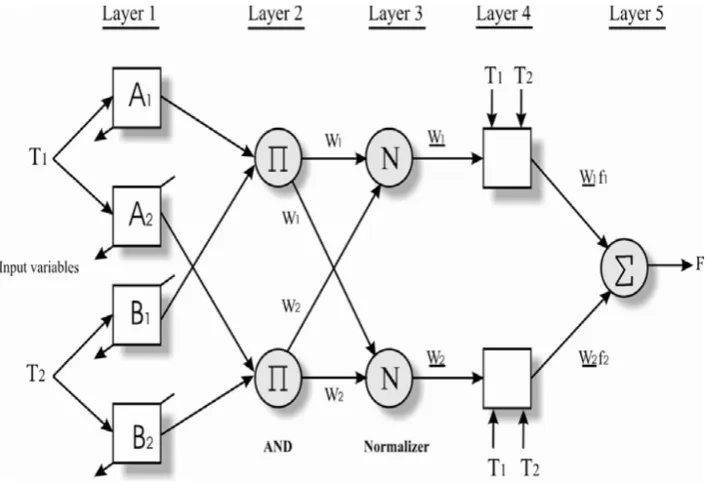Fig. 2. Architecture of ANFIS [Abdulshahedet al. (2015)] 