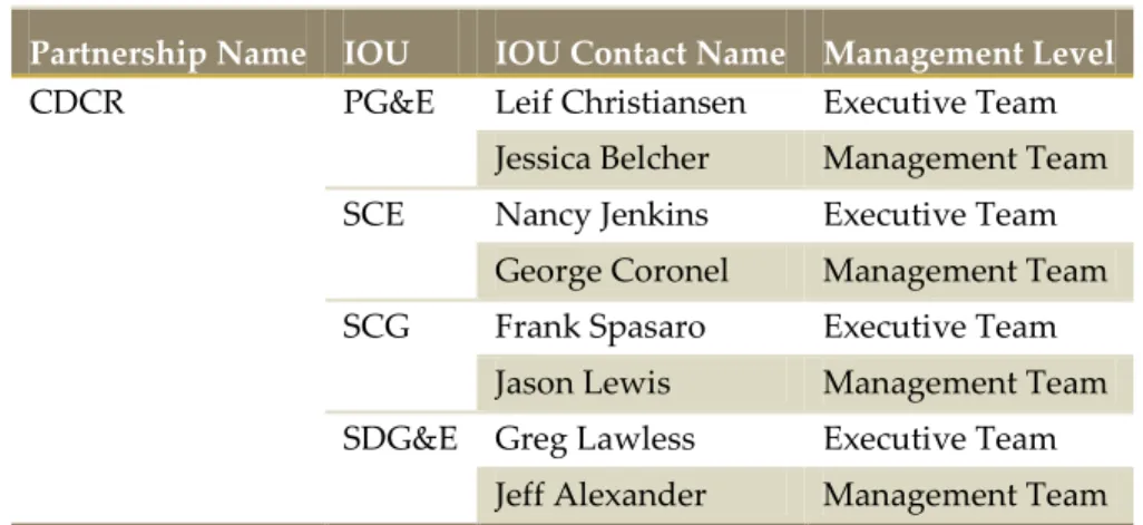Table 3. CDCR Partnership: IOU Interview Grouping 