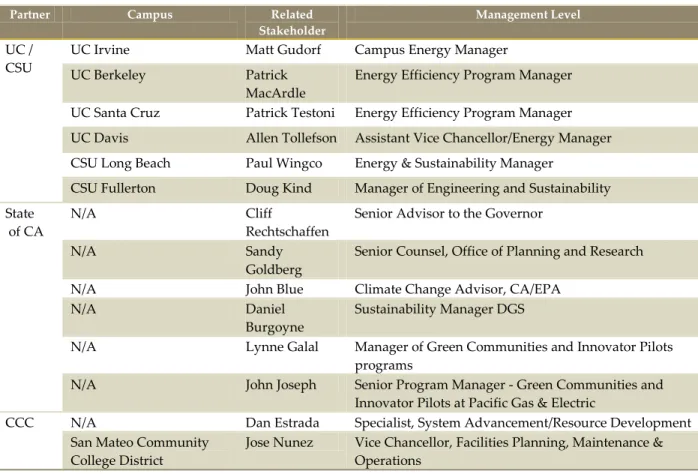 Table 9. Related Stakeholders Interviewed by Navigant 