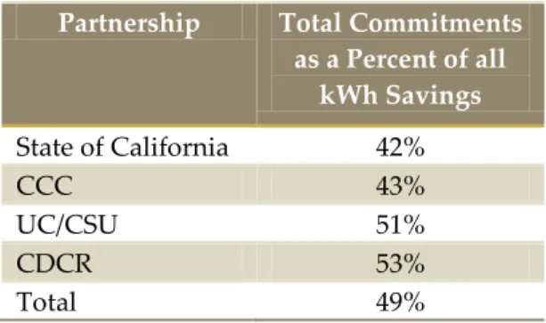 Table 13. Total Commitments as a Percent of all Savings in July 2012  Partnership  Total Commitments 