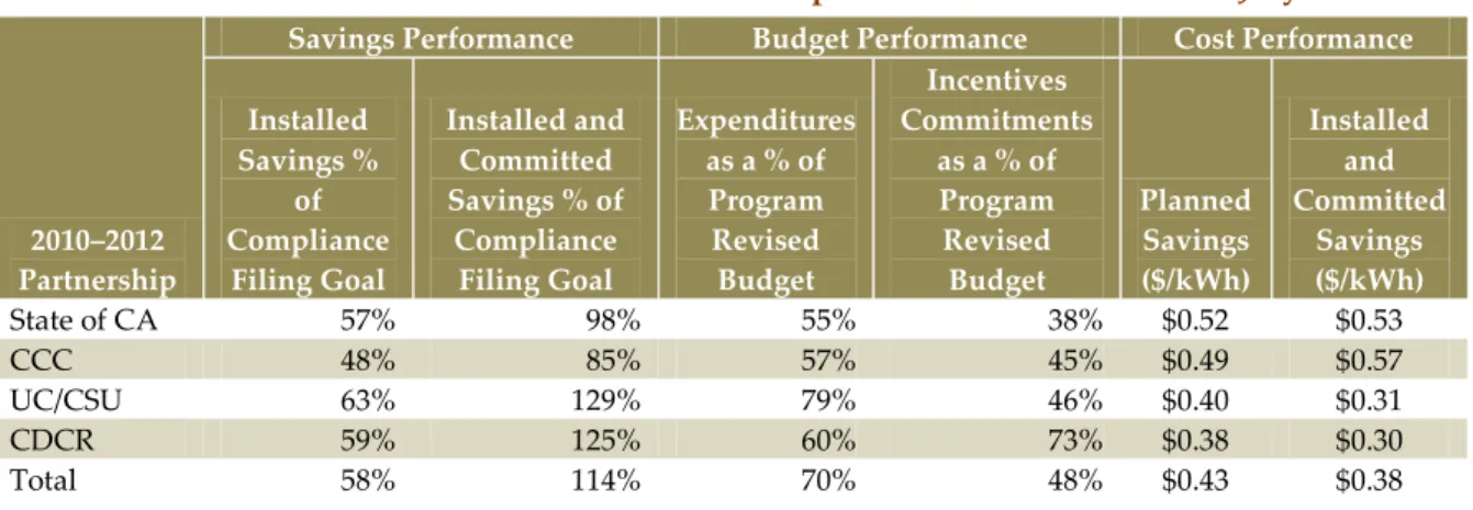 Table 1. Statewide Institutional Partnership Performance Metrics as of July 2012 