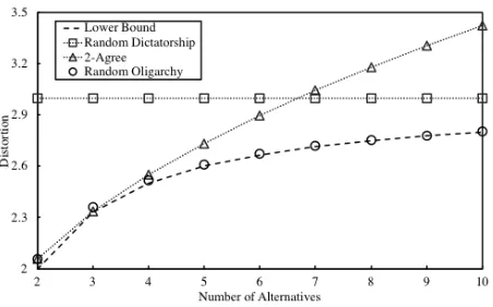 Figure 1: Distortion of Favorite Only Mechanisms. Upperbounds for Random Oligarchy are from Theorem 6