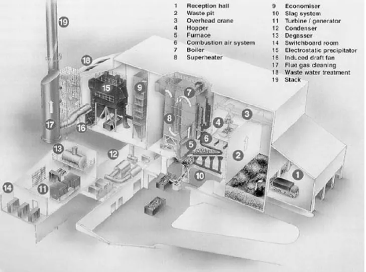 Figure 1.2  Exploded view of typical MSW incineration facility (mass burning)