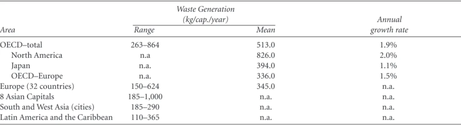 Table 1:Waste generation