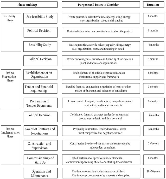 Figure 11  Typical Implementation Plan 