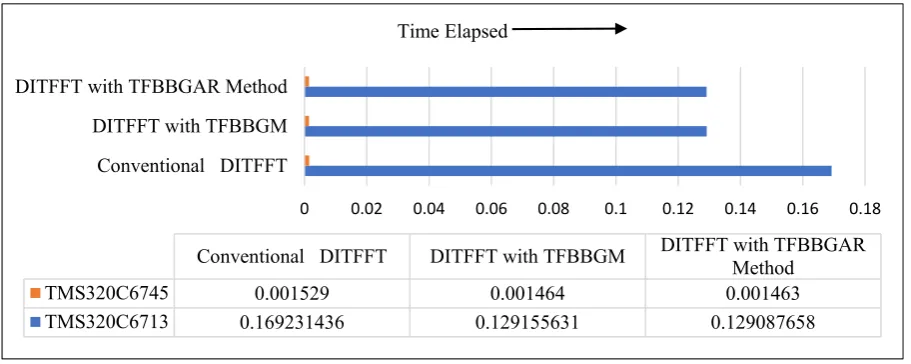 Fig. 6.10. Comparison of Time Elapsed (x-axis) for sequence length N=32 in CCS 