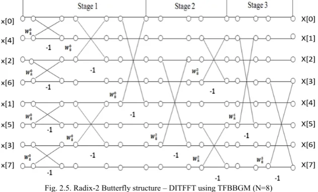 Fig. 2.4. Radix-2 Butterfly structure – DIFFFT (N=8) 
