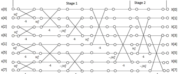 Fig. 3.2. Radix-2 DITFFT structure with TFBBGAR Method for N=8 