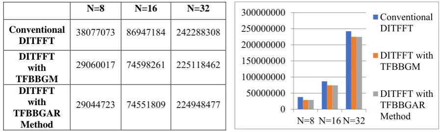 Fig. 6.1. Comparison of CPU Clock cycle count (y-axis) for sequence length N=8,16,32 on TMS320C6713 in CCS 