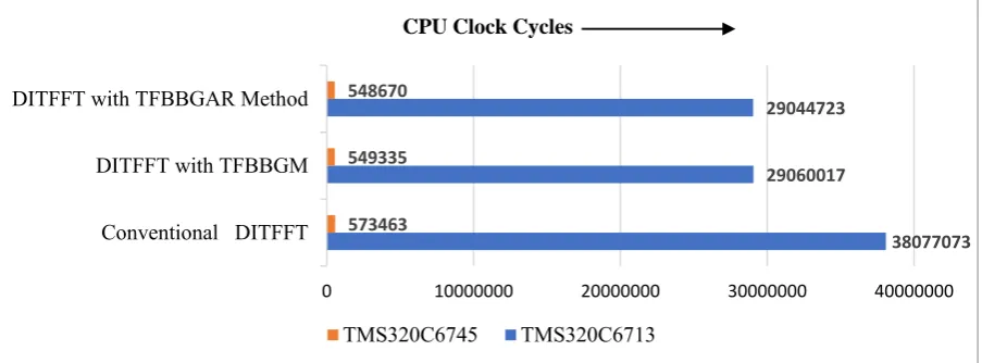 Fig. 6.5. Comparison of CPU Clock cycle count (x-axis) for sequence length N=8 in CCS 