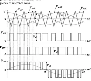 Fig. 1: Sinusoidal Pulse Width Modulation(SPWM) 