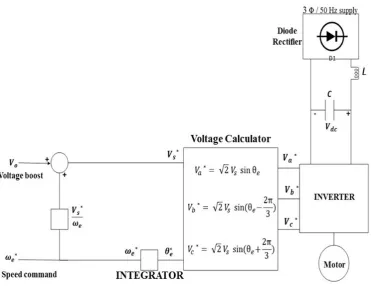 Fig. 3: Basic Open Loop V/f control block diagram 