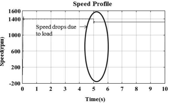 Fig. 6: stator current of all phases (�� , �� , �� �  in an open loop model [X axis: 0.05 sec/div; Y axis: 20 Ampere/div]  