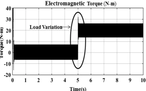 Fig. 9: Variation of Electromagnetic torque with respect  to change in load [X axis: 1 sec/div; Y axis: 10 Nm/div]  