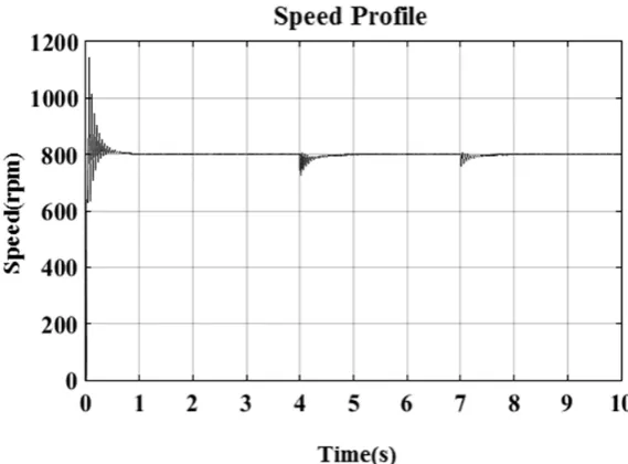 Fig. 12: stator current of all three phases of a 3ϕ IM [X axis: 0.05 sec/div; Y axis: 10 Amperes/div.]  