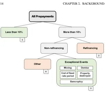 Figure 2.1: Categorization of prepayment types. Green classes in-dicate that a prepayment penalty is never charged and red categoriesindicate that it is common to charge a penalty if the borrower prepays.The numbers attached to some elements represent the category num-ber that we assign to the prepayment type in the framework of thisthesis.