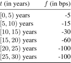 Table 3.2: Fixed-rate risk premia f(t), where t is the time of reﬁnanceassuming a 30-year contract period