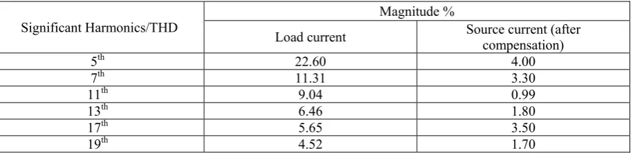Table 2 Comparison of Harmonic component present in Load current and Source current after compensation