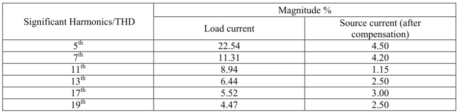Table 1 Comparison of Harmonic component present in Load current and Source current after compensation