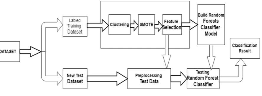 Fig 1. Proposed methodology 