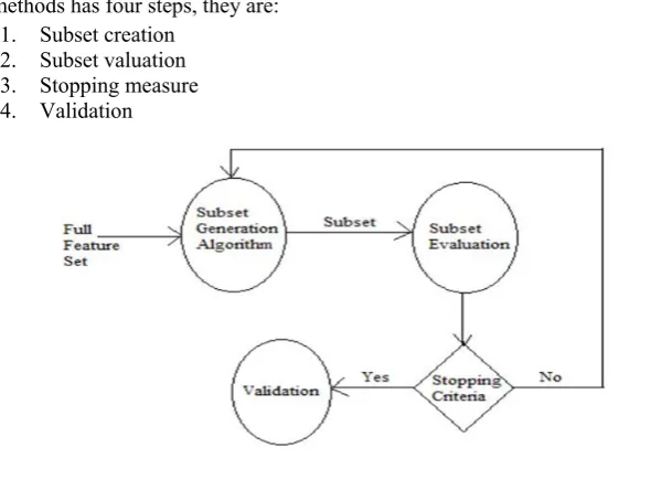 Fig 2.  Steps in feature selection. 