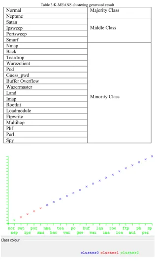 Table 3:K-MEANS clustering generated result 
