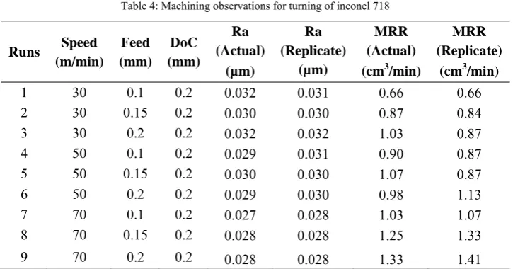 Table 4: Machining observations for turning of inconel 718 