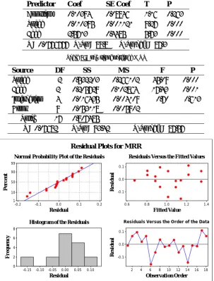 Table 8: Analysis of variance MRR 