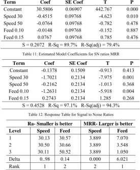 Table 11: Estimated Model Coefficients for SN ratios MRR 