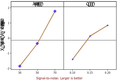 Fig. 6 Contour Plot of Ra and MRR vs. Speed, Feed 