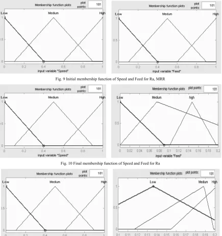 Fig. 9 Initial membership function of Speed and Feed for Ra, MRR 