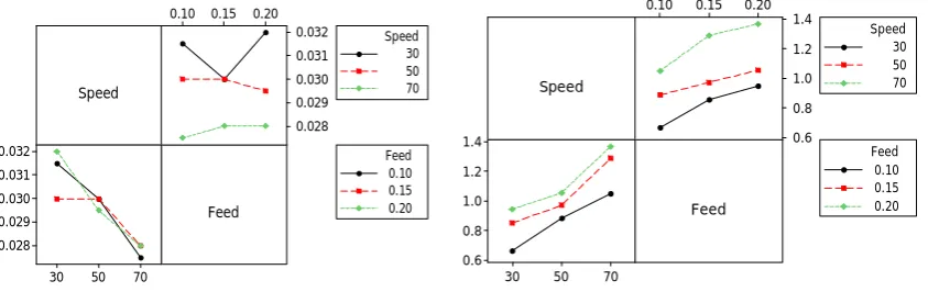 Fig. 12 Interactive plot of Ra and MRR 
